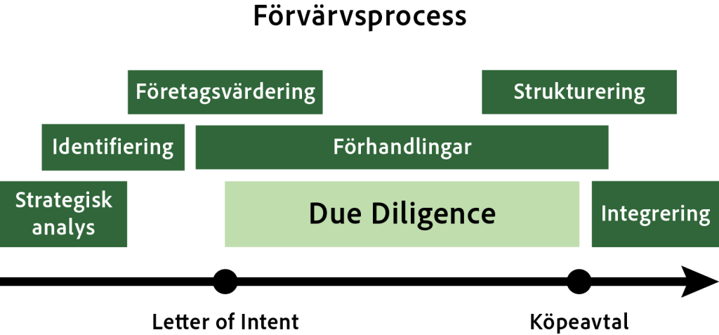 Due diligence i en förvärvsprocess