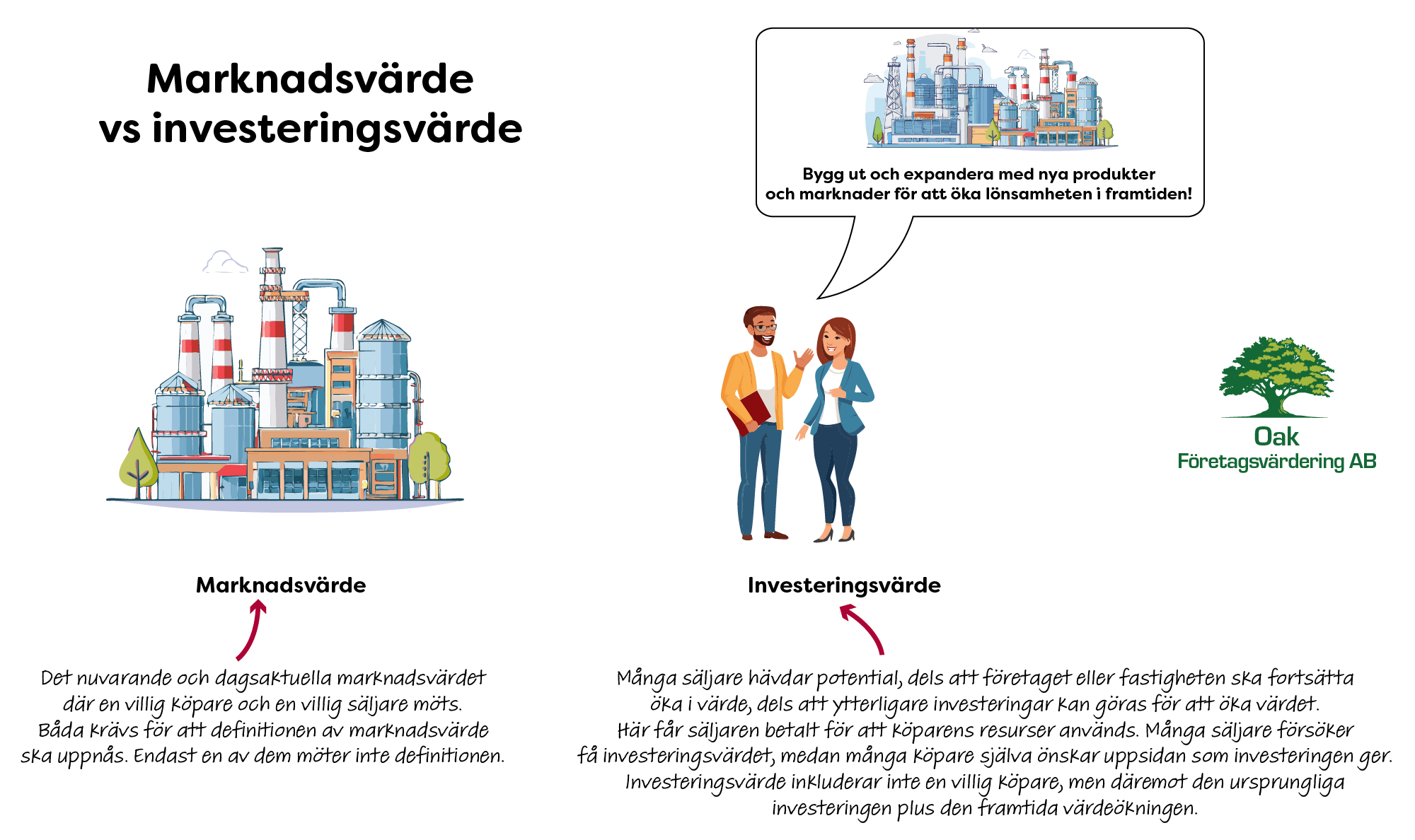 Marknadsvärde jämfört med investeringsvärde (illustration)
