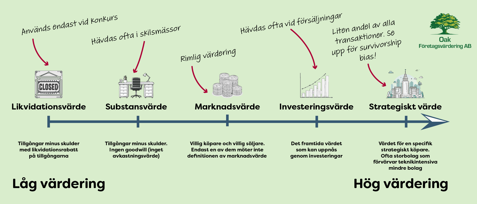 Skala som visar olika värderingstyper