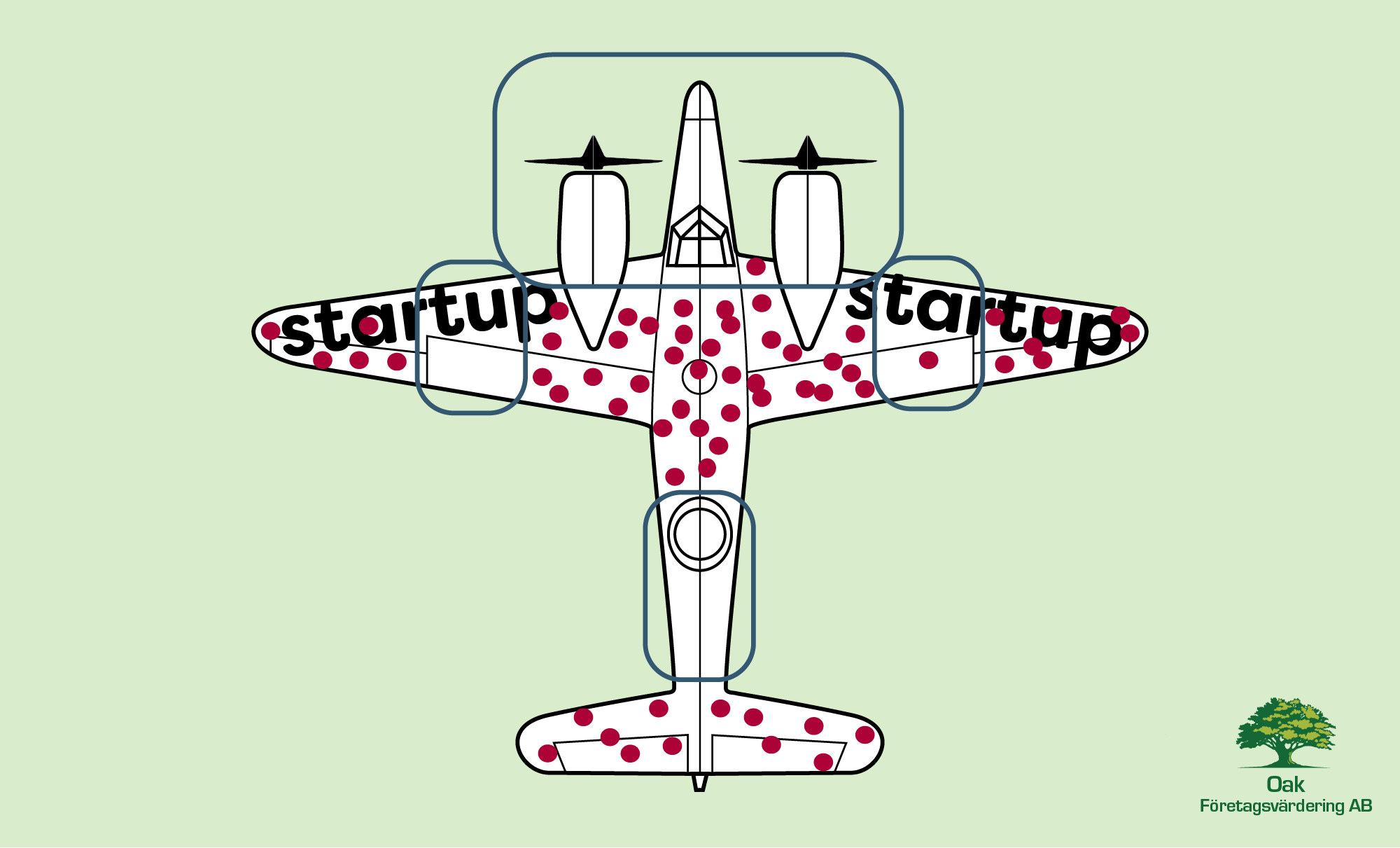 Flygplan som illustrerar problemet med survivorship bias vid en startupvärdering