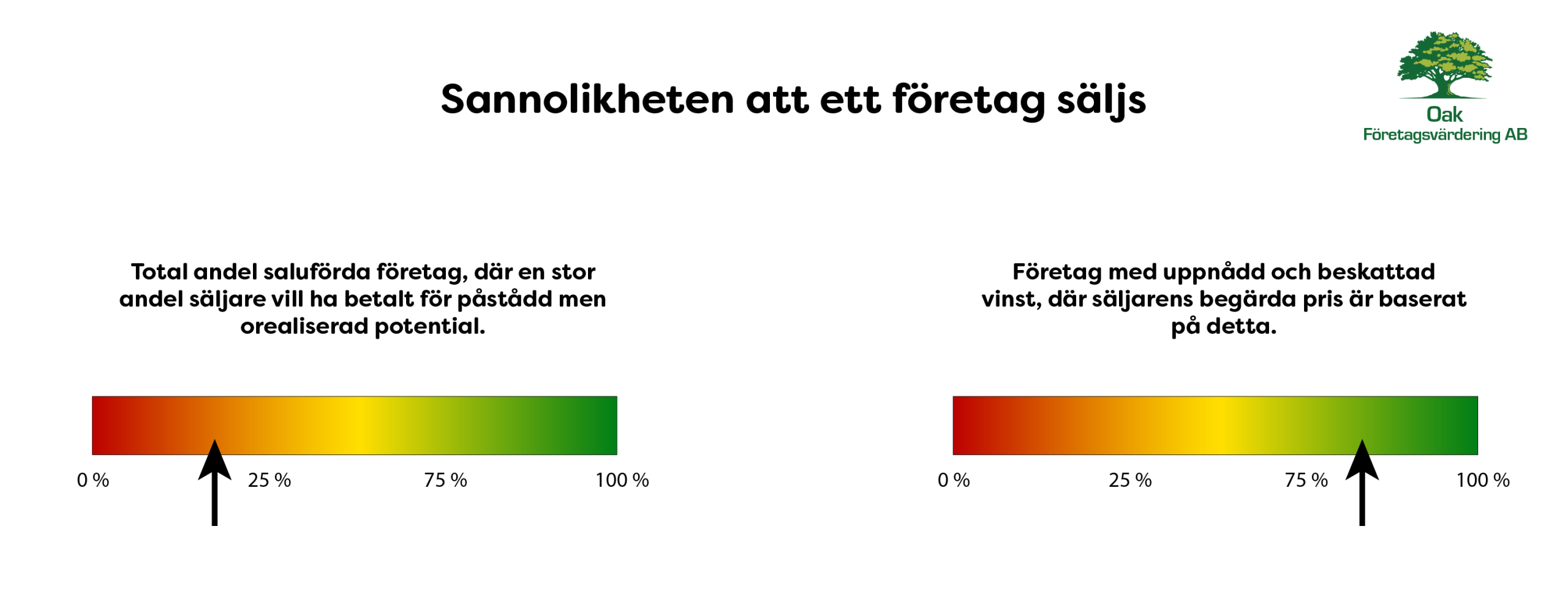 Bild som visar sannolikheten att ett företag säljs beroende på hur värderingen görs.